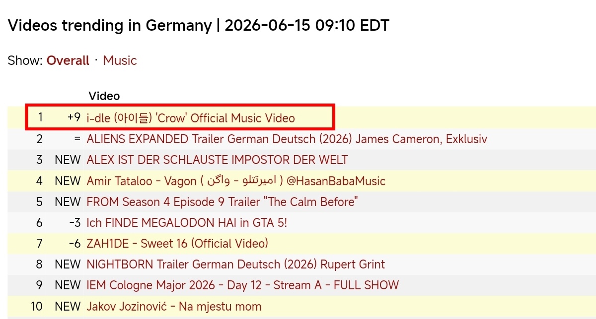 i-dle《Crow》MV空降🌎全球油管趋势排名第2️⃣，🇬🇧英国油管趋势