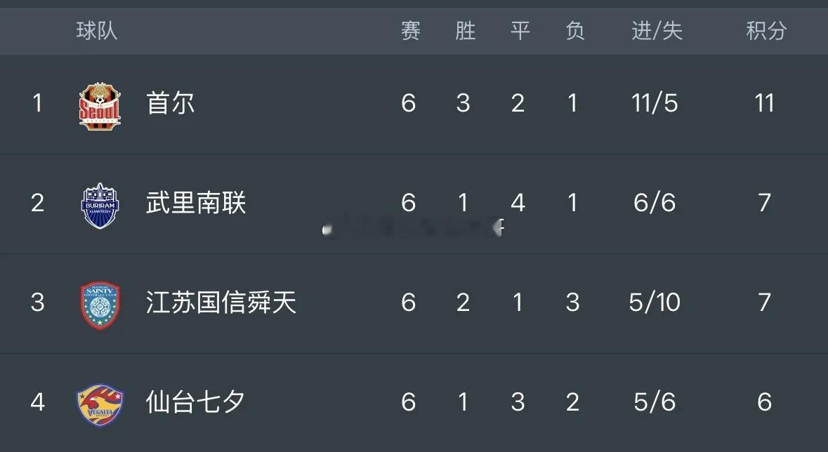 2013年，江苏舜天迎来队史首次亚冠征程，最终却因与武里南同积7分遗憾出局，这样