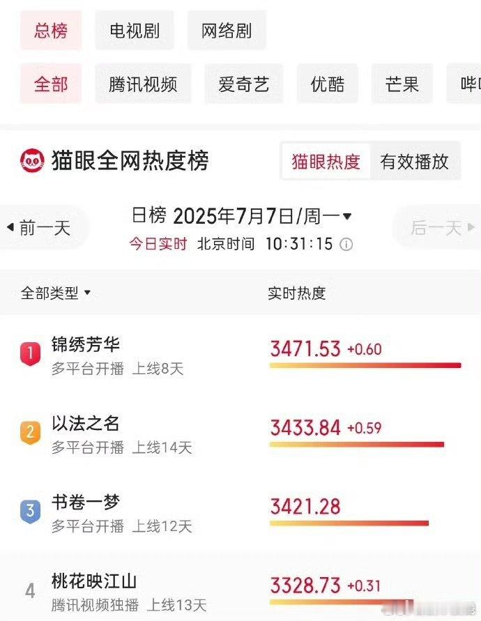 登顶了杨紫、李现《锦绣芳华》登顶猫眼剧集热度总榜，拿下第一。 ​​​牛🐮 ​​