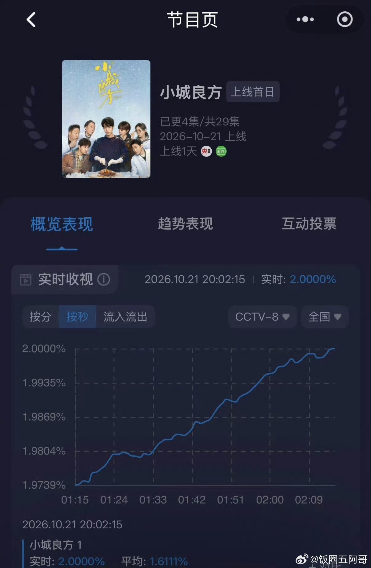肖战小城良方热度破6000，我的妈啊 ​​​