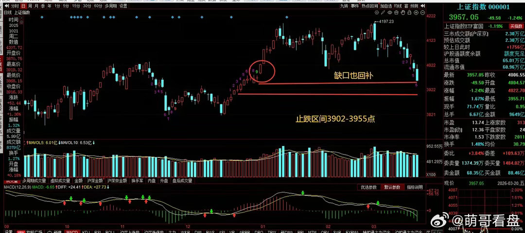 A股：大盘今天最高反弹到4022点，迹象表明了，下周一，3月23日，A股可能这样