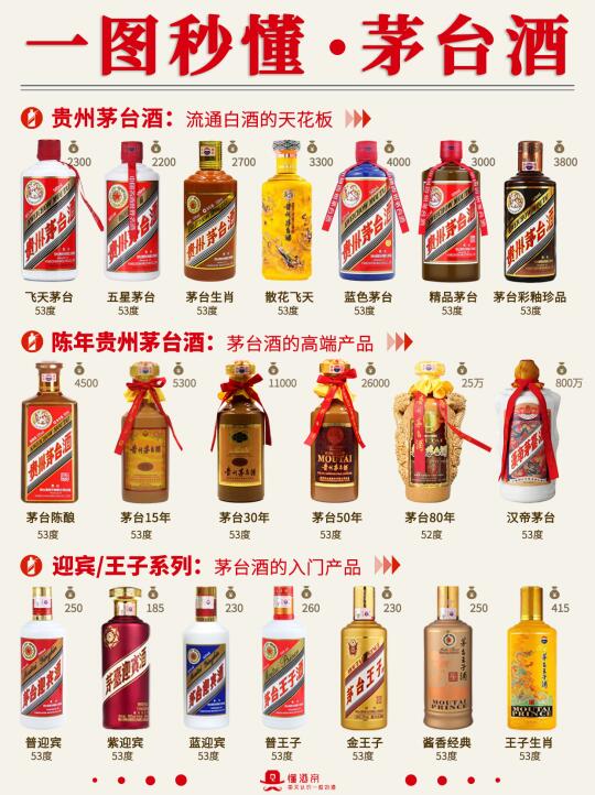 一图秒懂茅台酒🍶秒变懂酒达人✅超全科普