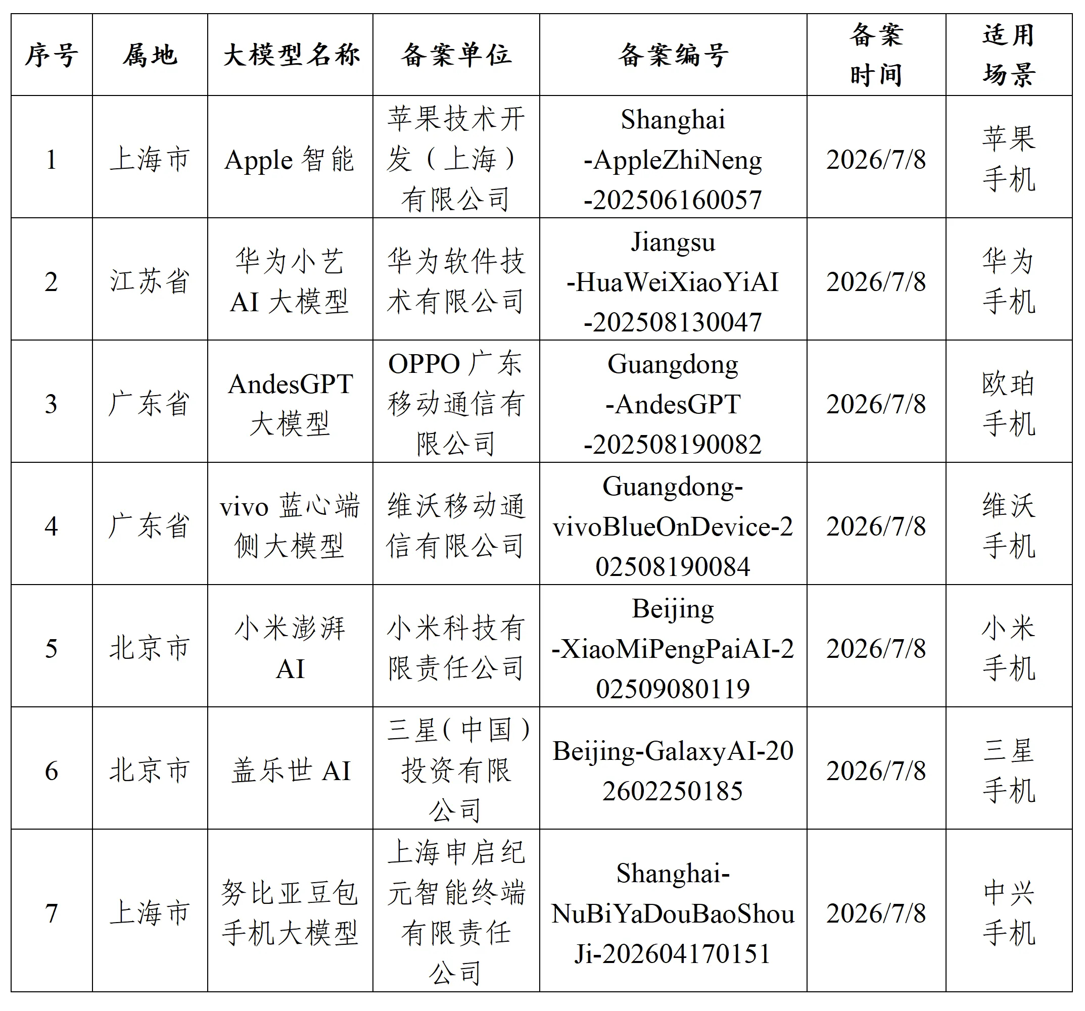 苹果AI国行版已通过备案，这似乎比想象中的快一些！ 