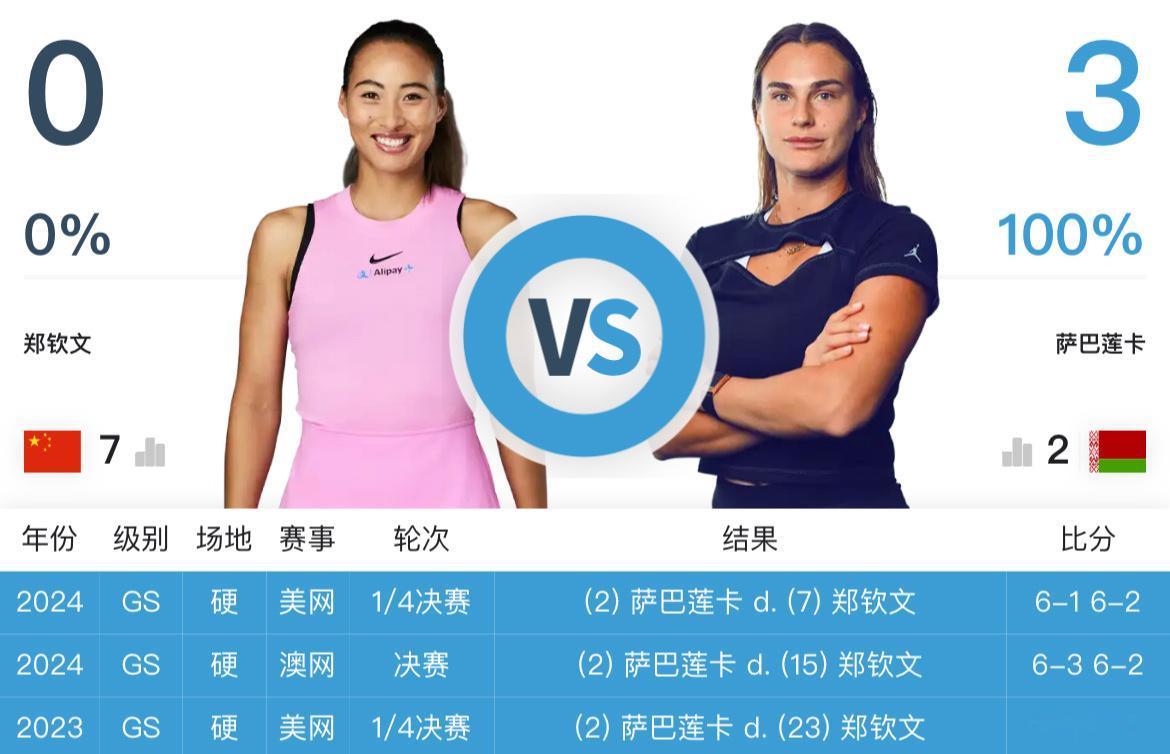 #郑钦文vs萨巴伦卡#郑钦文和萨巴伦卡的三次交手全部输掉比赛……萨巴伦卡已经把暴