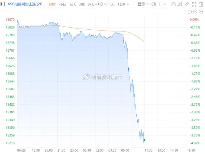 富时中国A50期指跳水，跌幅突破4%，剧烈波动程度罕见。追溯历史，上一轮如此级别