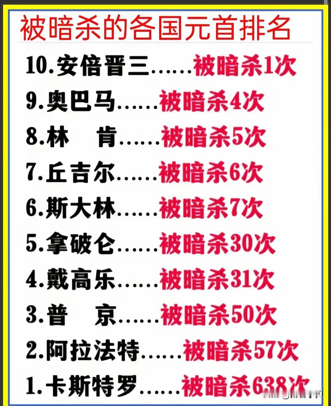 各国元首被暗杀的次数排名。
排名第一的古巴领导人简直是天选之子，
遭遇六百多次暗