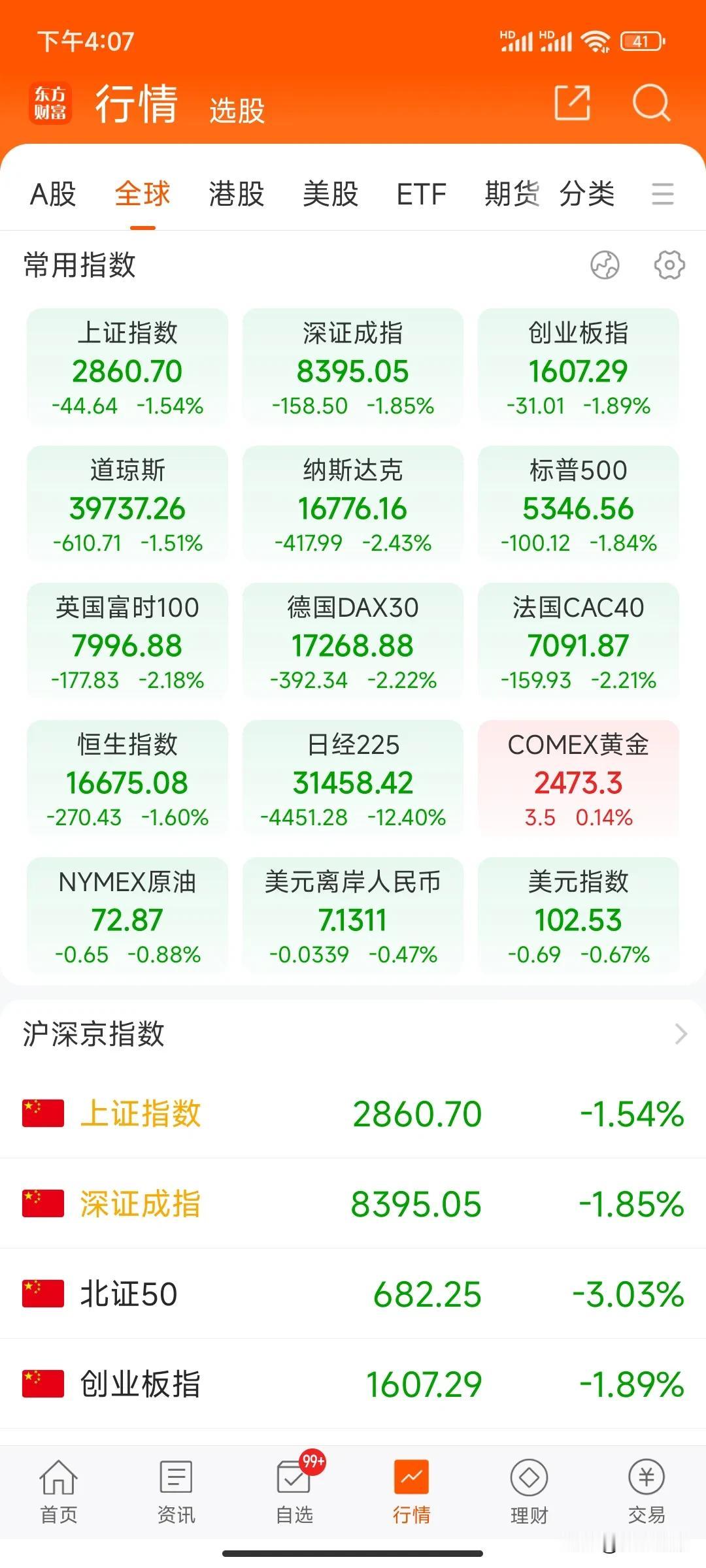 满盘皆绿，黄金独涨[捂脸]
这种恐慌抛售之下，估计黄金也撑不了多久
今天日经跌超