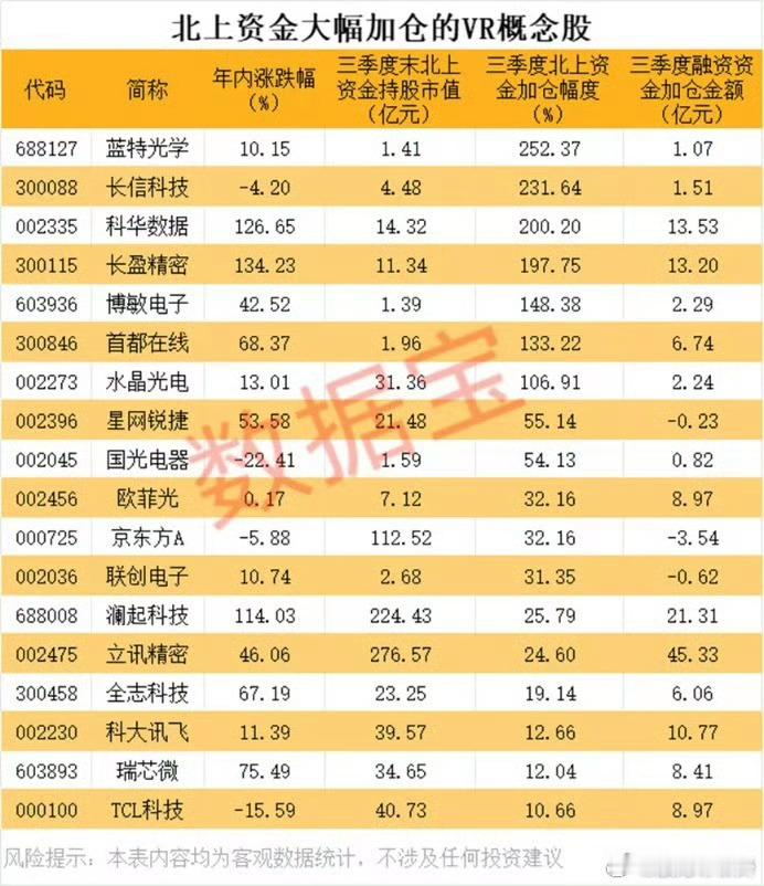 【2025世界VR产业大会周末袭来！ 北上资金大幅加仓的概念股出炉】 ​​​