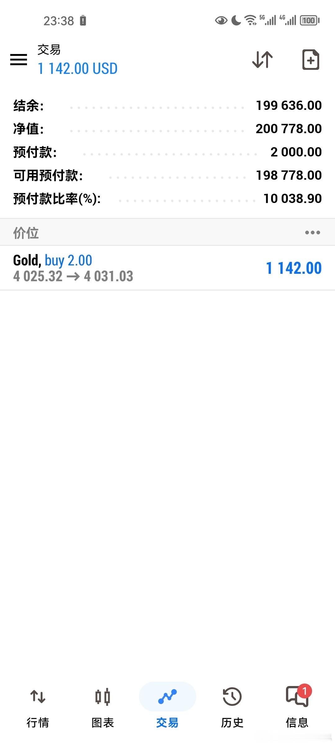 现货黄金晚间一波急速冲高试探4062高位，多头后劲不足，承压抛盘涌出快速回落，现
