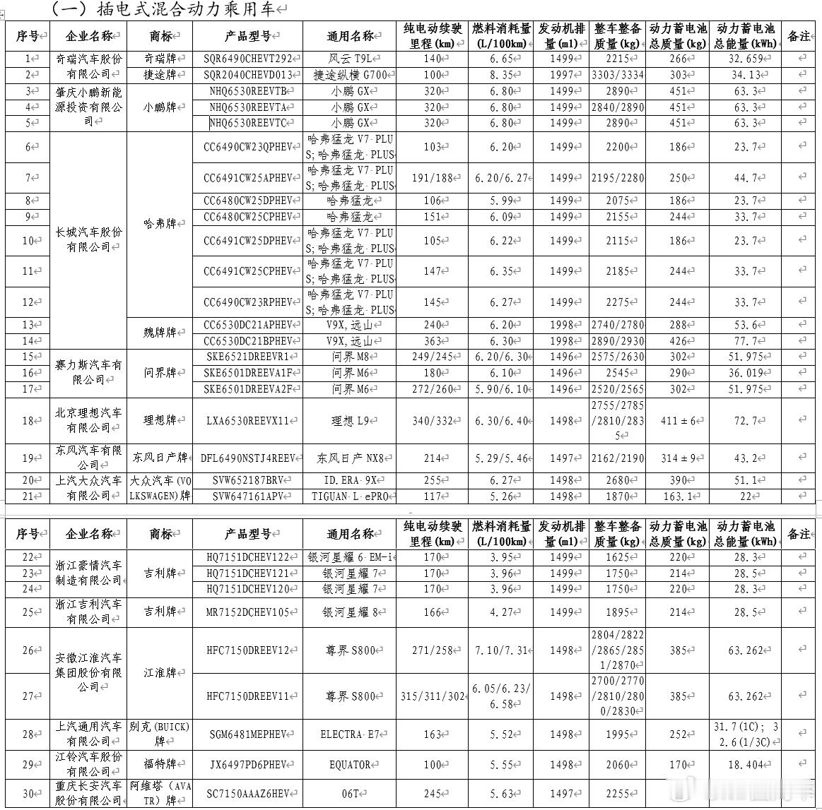 404批的工信部新车目录，亮点不少都是增程，但是从电池容量+纯电续航里程就可以看