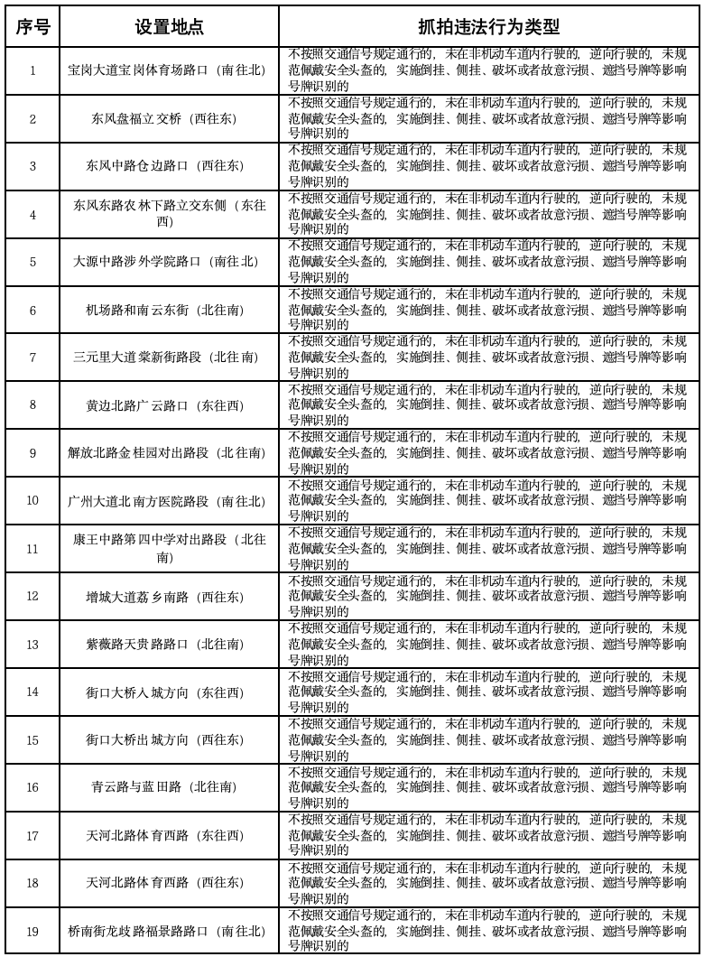 广州59个“电鸡”违法取证点抓拍未规范戴头盔等！点位公布