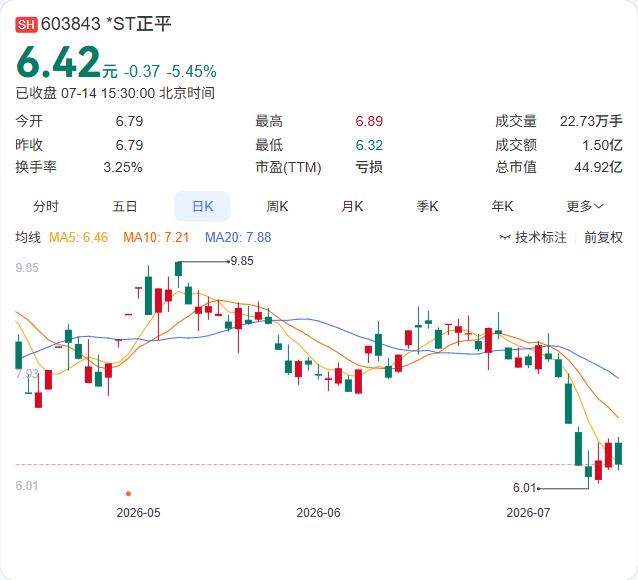 *ST正平上半年亏损扩大，地方基建投资缩减拖累施工业务收入。公司预计2026年上