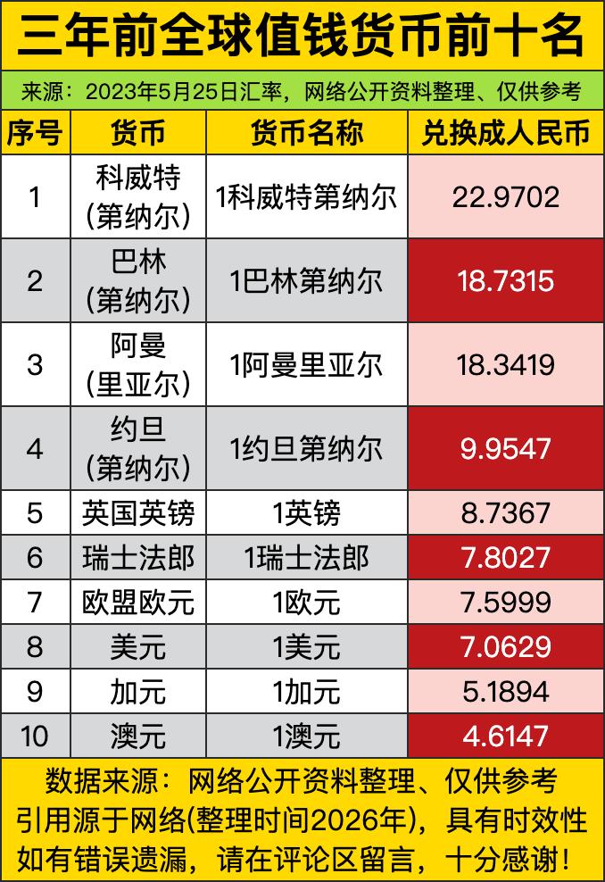 科威特第纳尔以1换近23块人民币的离谱汇率断层登顶，直接把一众欧美主流货币甩得连