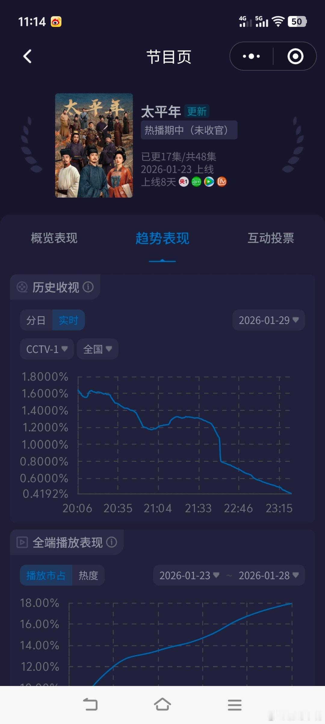 太平年白宇 周雨彤《太平年》央一正常排播后收视快报！正常双集也是不行啊，20:0