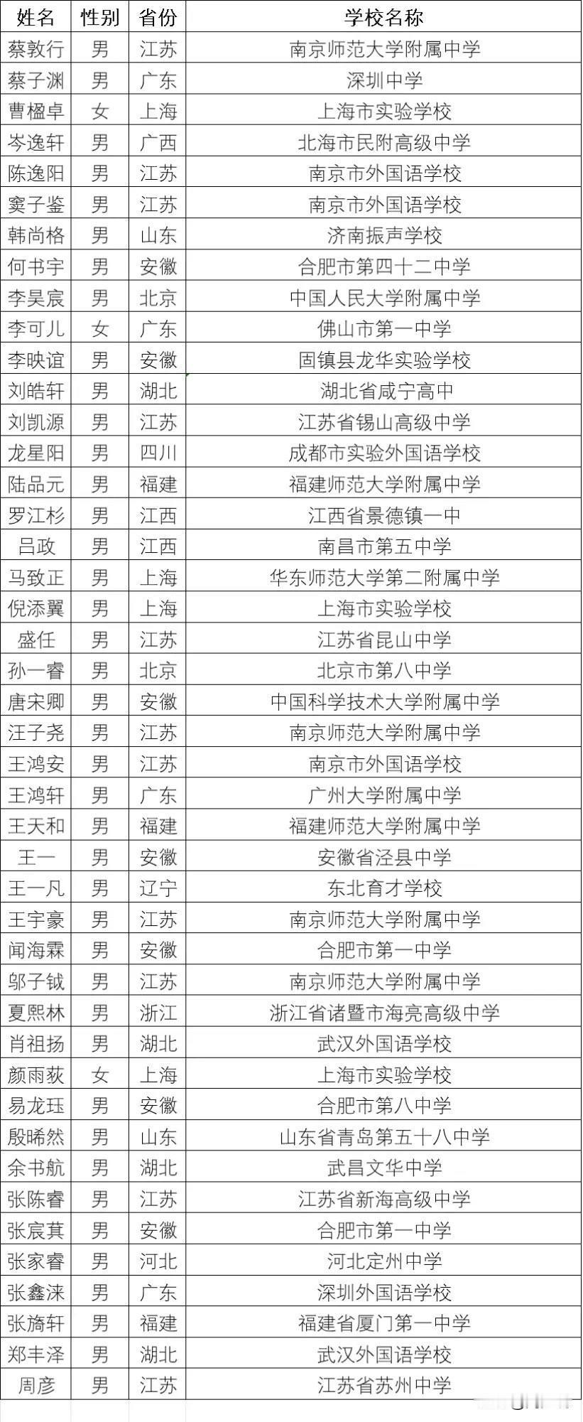真牛！又是别人家的孩子！ 中国科学技术大学公布25年少年班录取名单，总共有44名