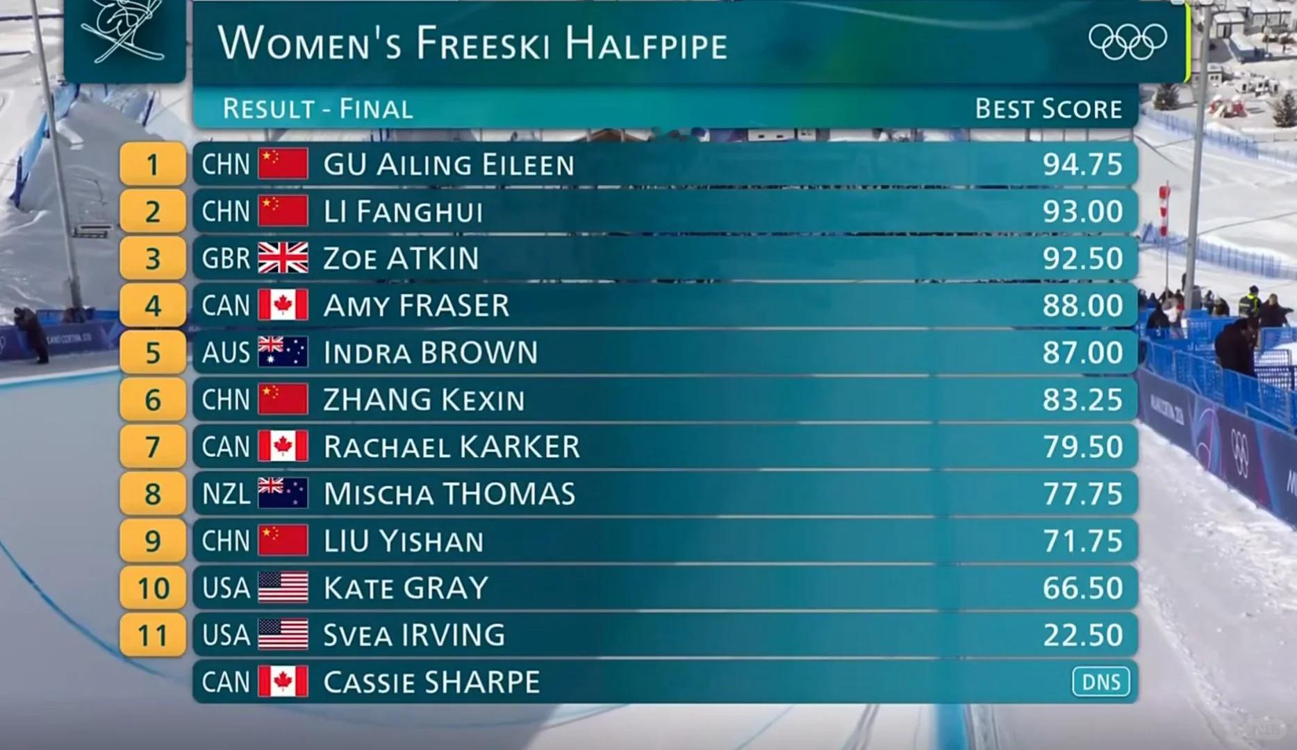 谷爱凌金牌中国队谷爱凌、李方慧包揽自由式U池金银牌。米兰冬奥会中国队以5金4银6