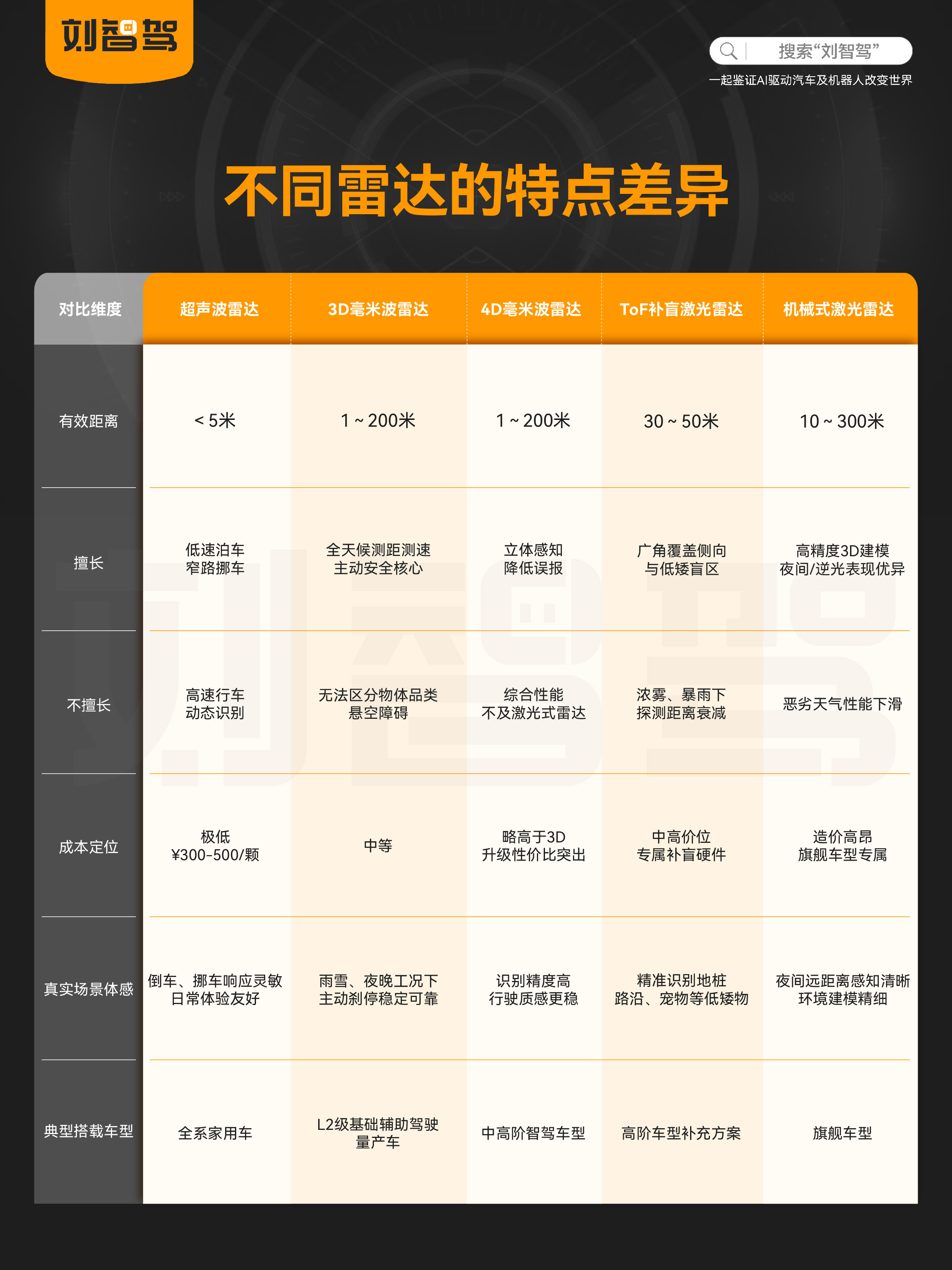不同类型雷达到底有什么差异？为什么多硬件融合方案的能力上限与其息息相关呢？一起来