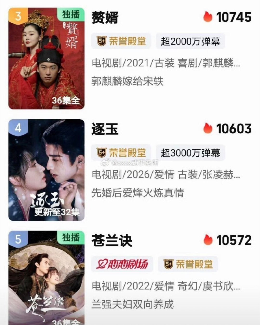 逐玉热度超过苍兰诀一个22年一个26年 苍兰诀给猕猴桃拉了多少新用户 继苍兰诀之