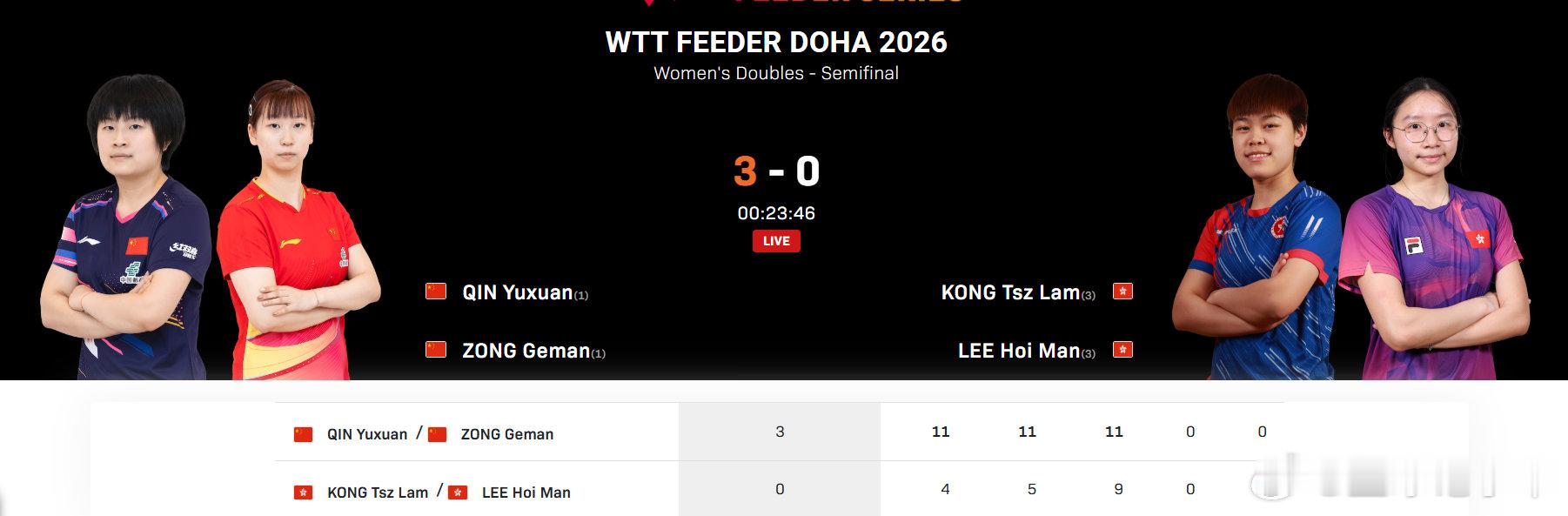 覃予萱纵歌曼3比0李凯敏江芷林2026WTT支线赛多哈站女双半决赛，覃予萱/纵歌