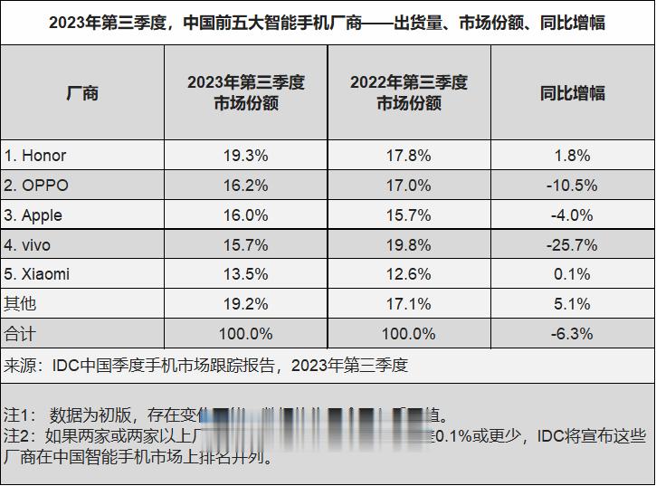 【IDC公布2023Q3季度手机追踪报告】1，2023 年第三季度中国智能手机市