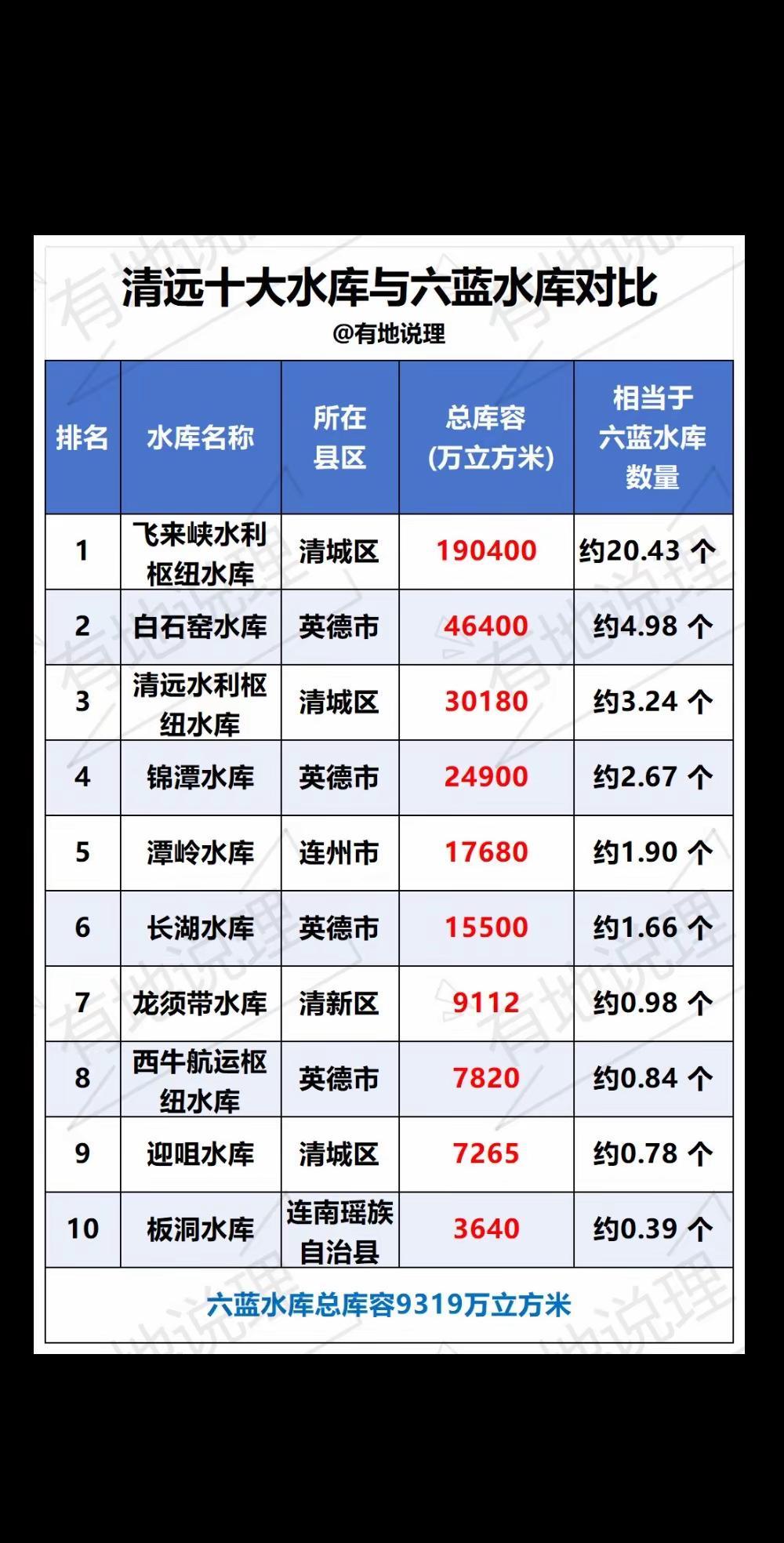 清远十大水库排名，相当于多少座六蓝水库？都说六蓝水库小，那放在清远十大水库榜单又