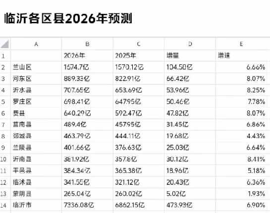 临沂各区县2026年GDP预测出炉：沂水县和罗庄区相差不大、沂南县反超平邑县
临