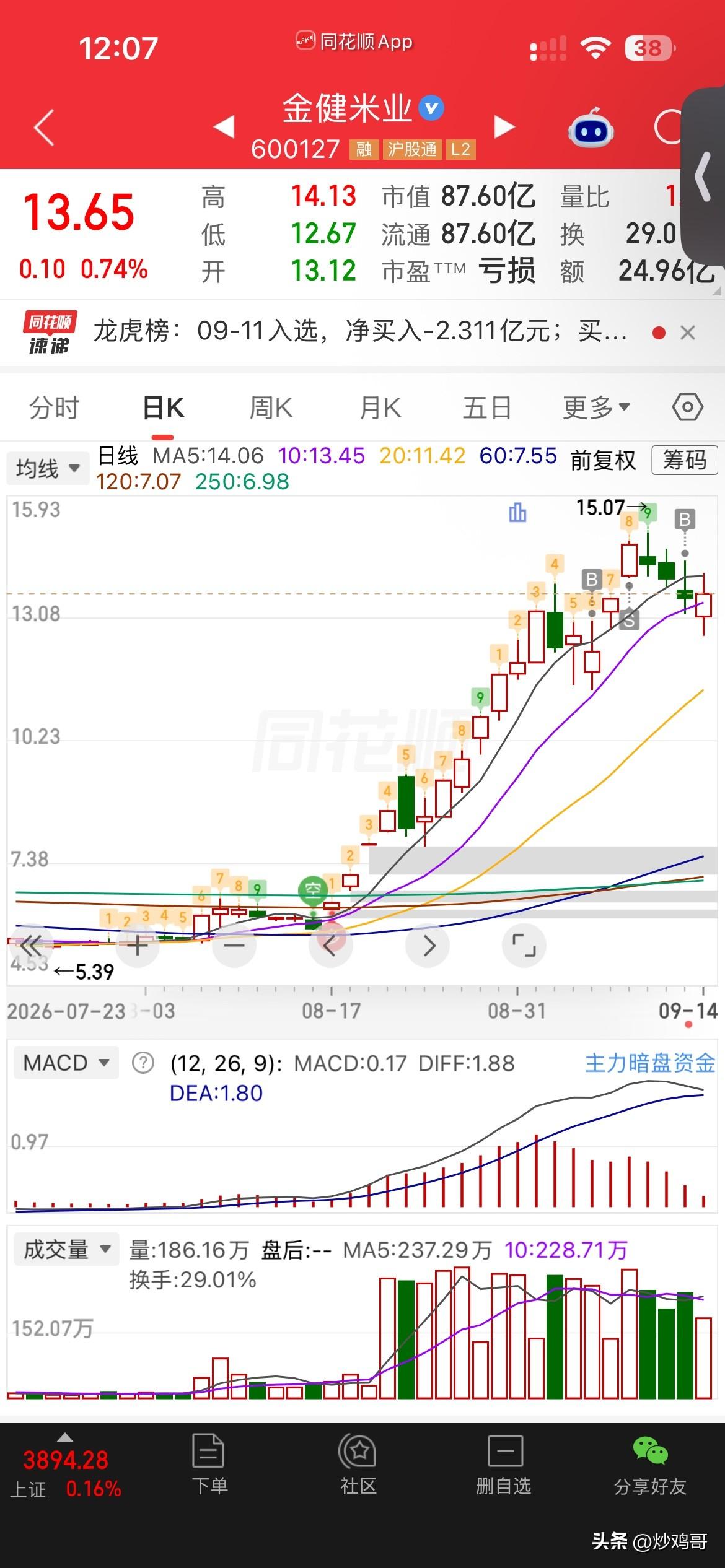 好险！
周五大盘暴跌，
万向居然突然拉升封涨停，
半路卖飞了，
还后悔不已，
结