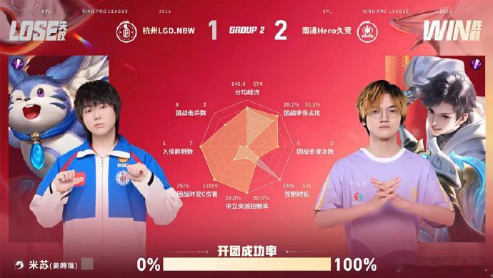 落尘元坦关键开团LGDNBW对战Hero落尘元坦强势先手两波一换三，带队拿下胜利