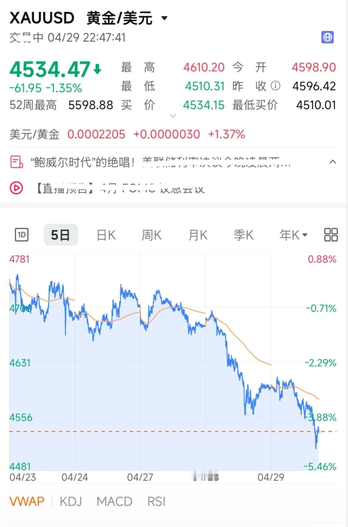 黄金今晚有点惨

看来市场已经认定不会降息，而且鲍威尔还会最后发一波鹰派言论，对