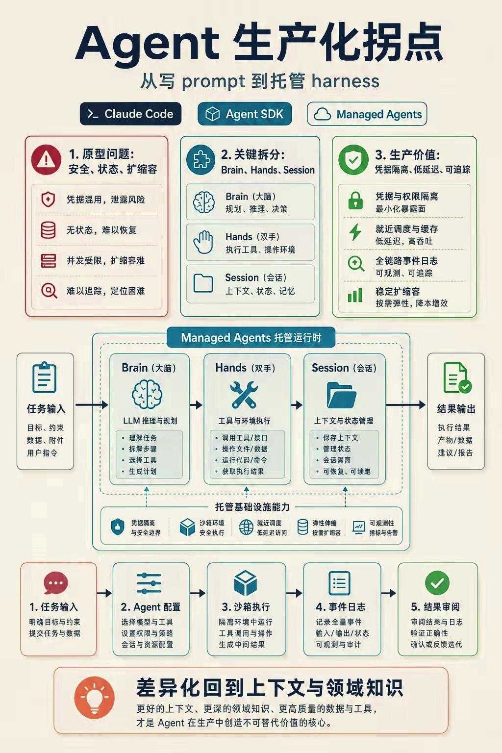 Agent 生产化拐点：从写 Prompt 到托管 Harness
 
这张图清