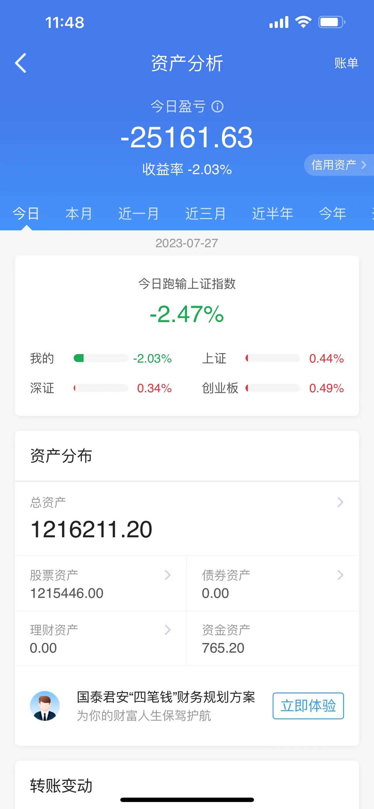换手晋级五连板，地产妖股现身！房地产板块，强者恒强，金科股份、5天5板；A股午评