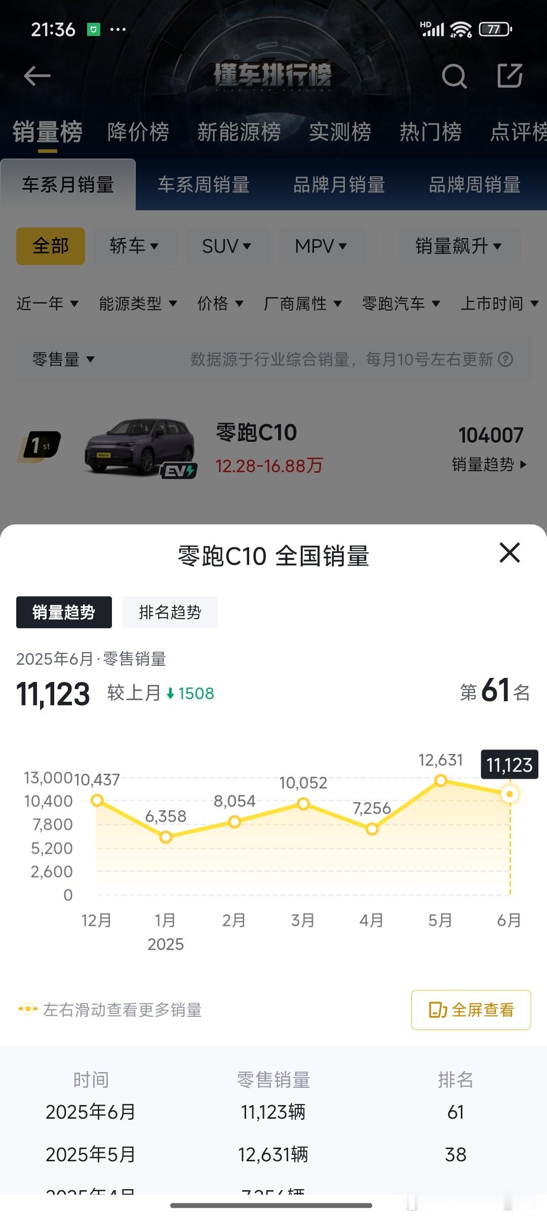 话说回来，零跑C10在懂车帝辅助驾驶测试成绩也不行，但人家销量不差。说明买这车的