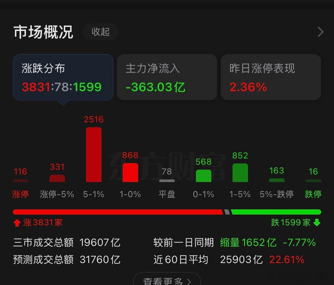 这货今天放量上涨，对个股情绪有极大的改善 