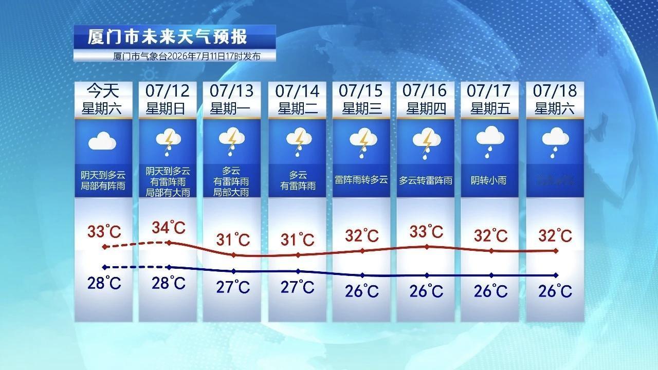 【7月12日至18日，厦门未来七天天气预报】

受到台风“巴威”外围环流影响，今