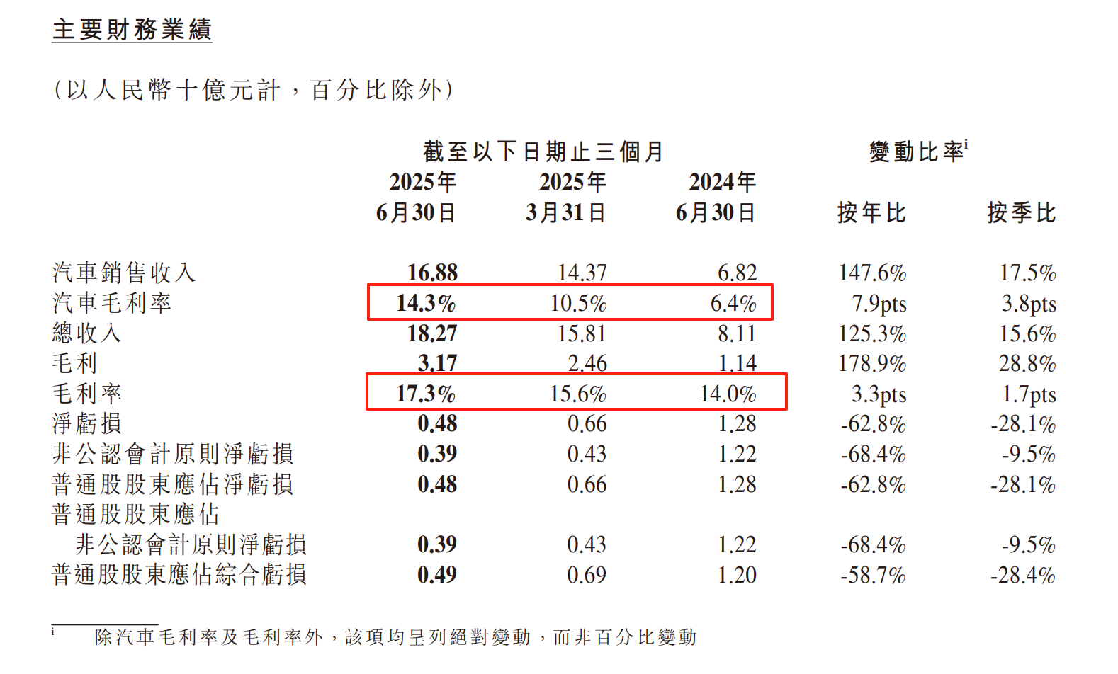 小鹏的汽车毛利率从去年二季度的6.4%，飙升到今年二季度的14.3%，整体毛利率