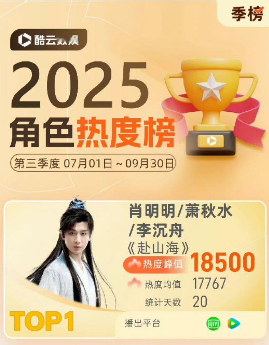2025年Q3角色热度冠军是成毅！！！太🐮了吧！！成毅Q3角色热度冠军 ​​成