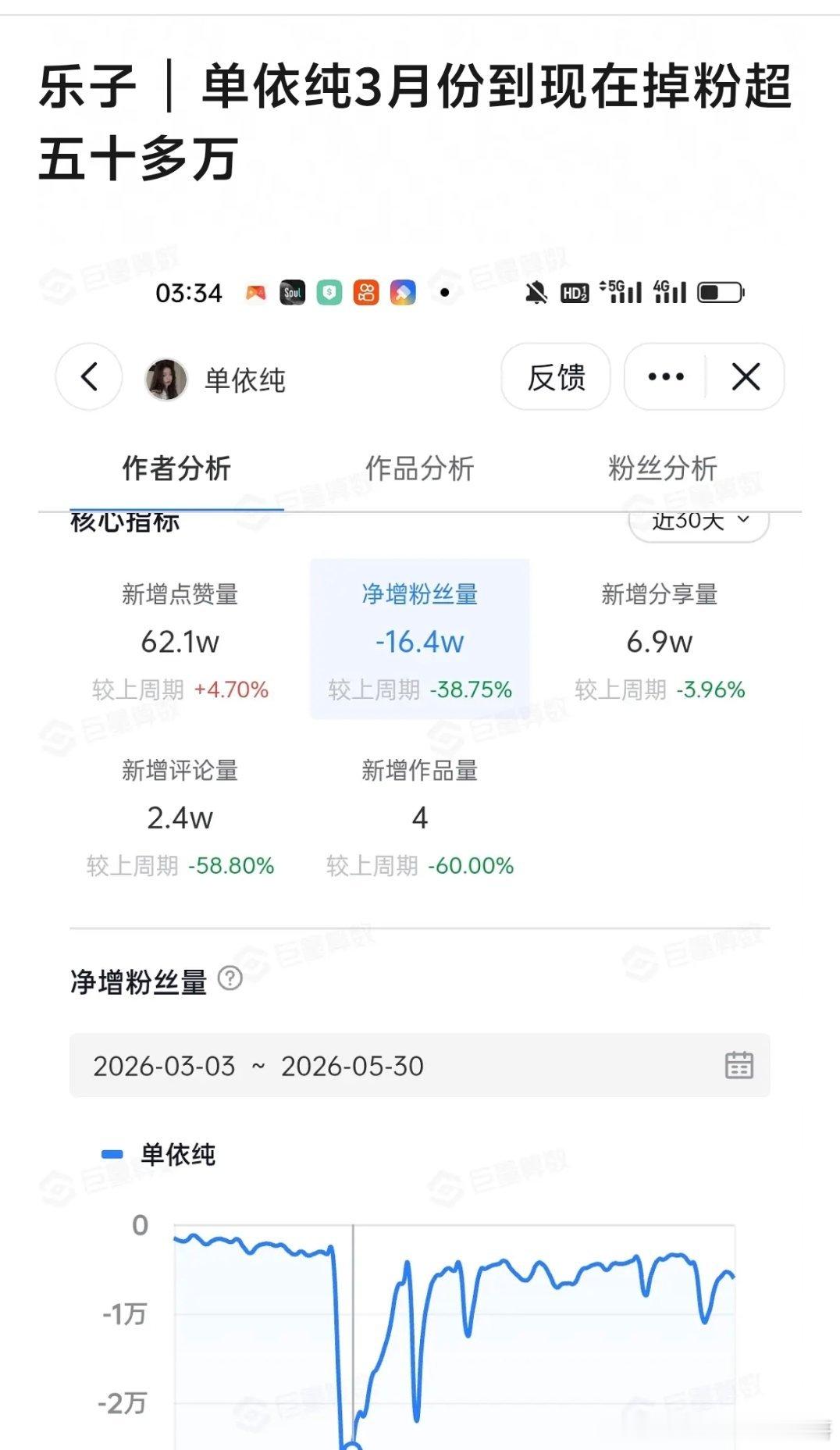 单依纯还一直在掉粉，感觉自从她和李荣浩大战之后，声量下去了很多 