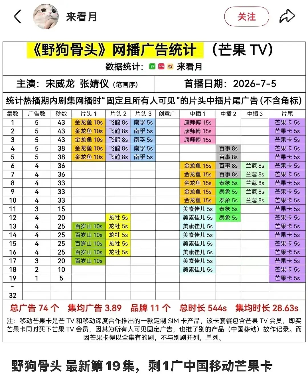 野狗骨头最新一集剩一个芒果卡了，昨天还吹暑假档独苗苗，今天就打脸了