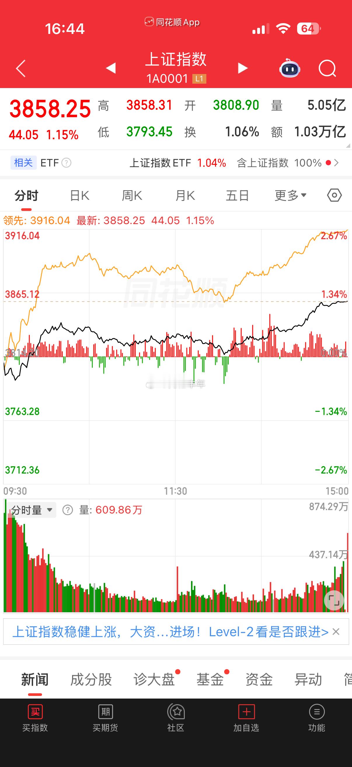 下午两点半后，已经有明显资金进场抄底。从技术和情绪看起来，这次的科技方向的回踩基