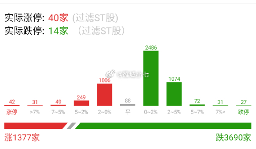 不知不觉地板数量都十几个了，如果按照短线情绪来看，航天大概率是穿不过了。 