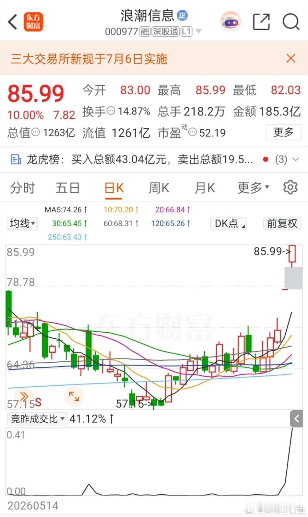 一位股民在股吧高兴得手舞足蹈，压抑许久的心情终于释放出来。5月份他72元买入80