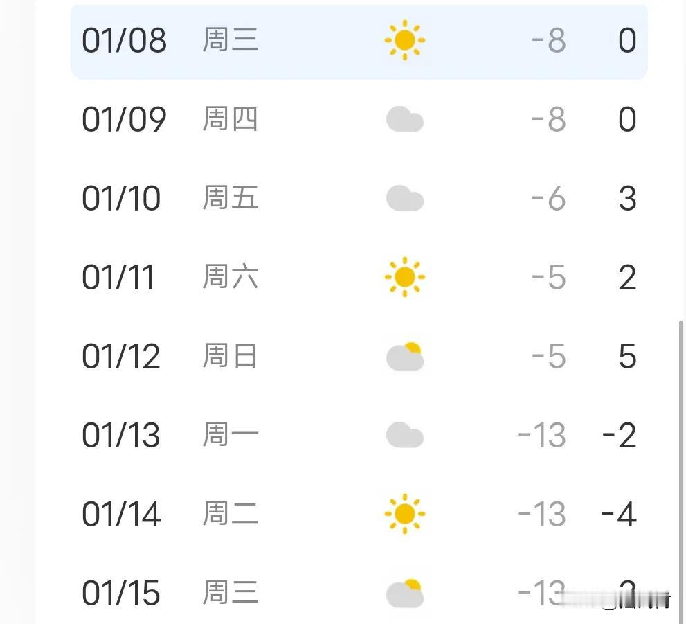 得注意了。淄博连续好几天要-13度了。
今早看手机天气预报从1月13号开始，起码