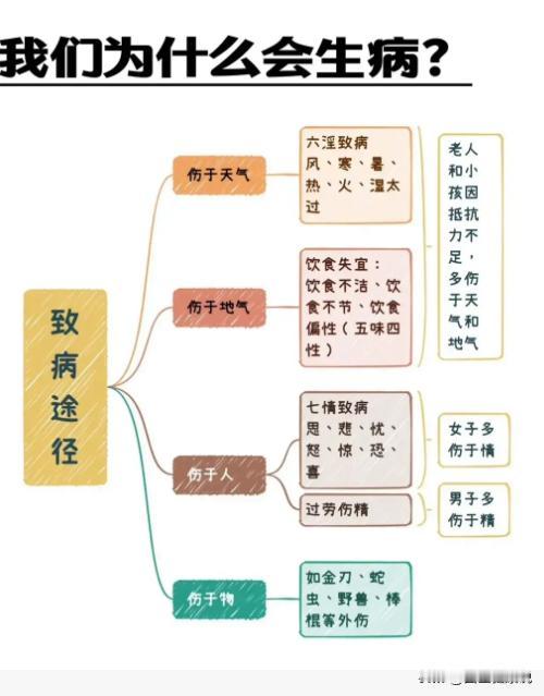 不想生病，你就不饿不吃，不渴不喝，饿时七分饱，渴时润润而饮。
我们活着需要有食物