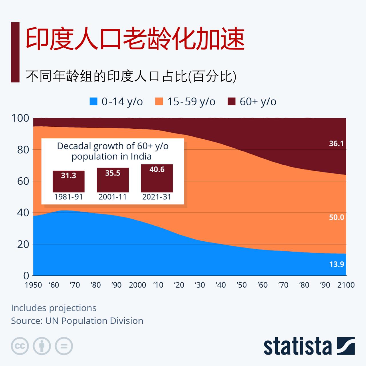 与很多国家一样，印度人口老龄化在加速。

据联合国人口司预测，到2050年，印度