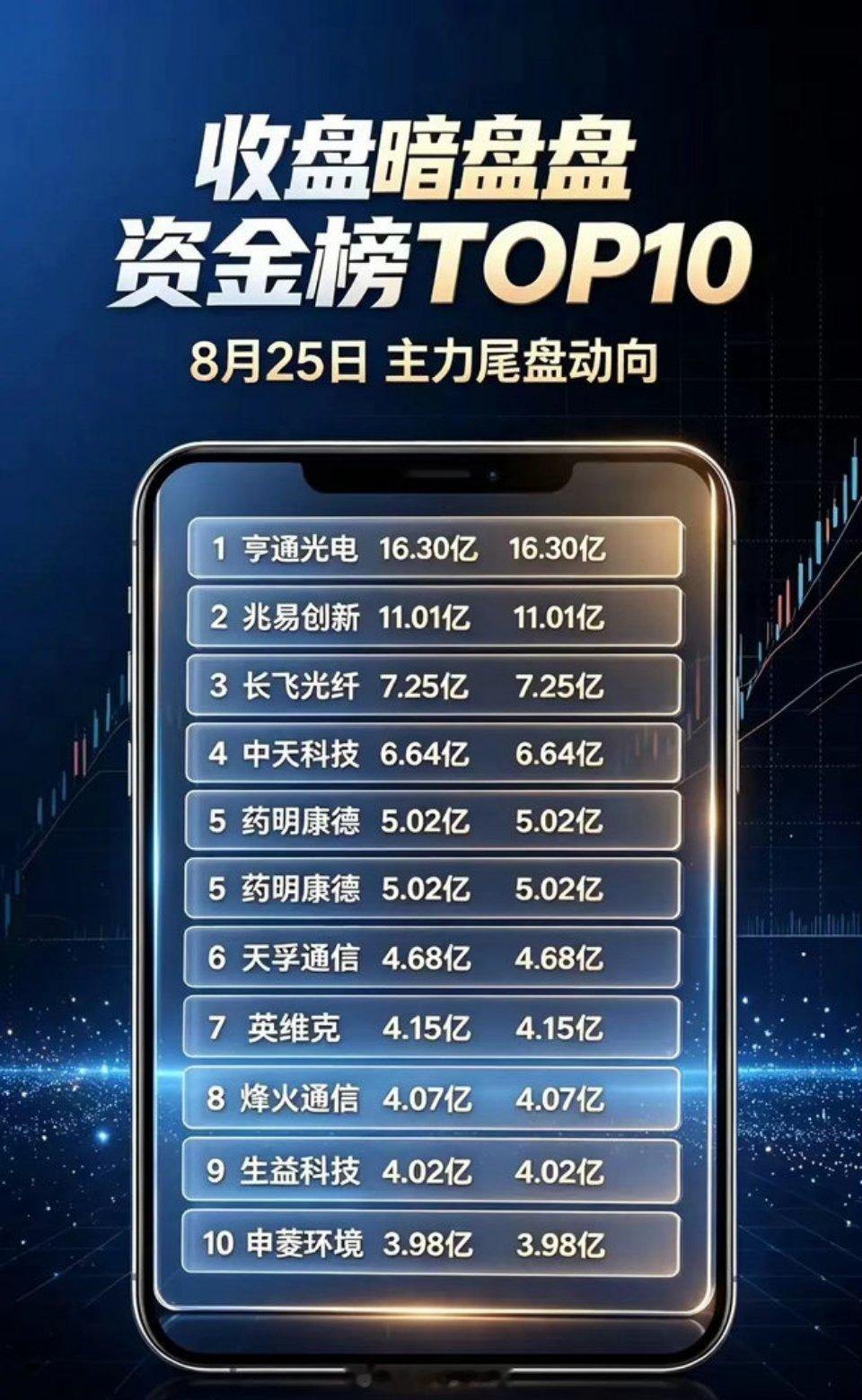 看了今天这份暗盘榜单，主力尾盘主要押注光通信、存储、液冷还有医药CRO。亨通光电