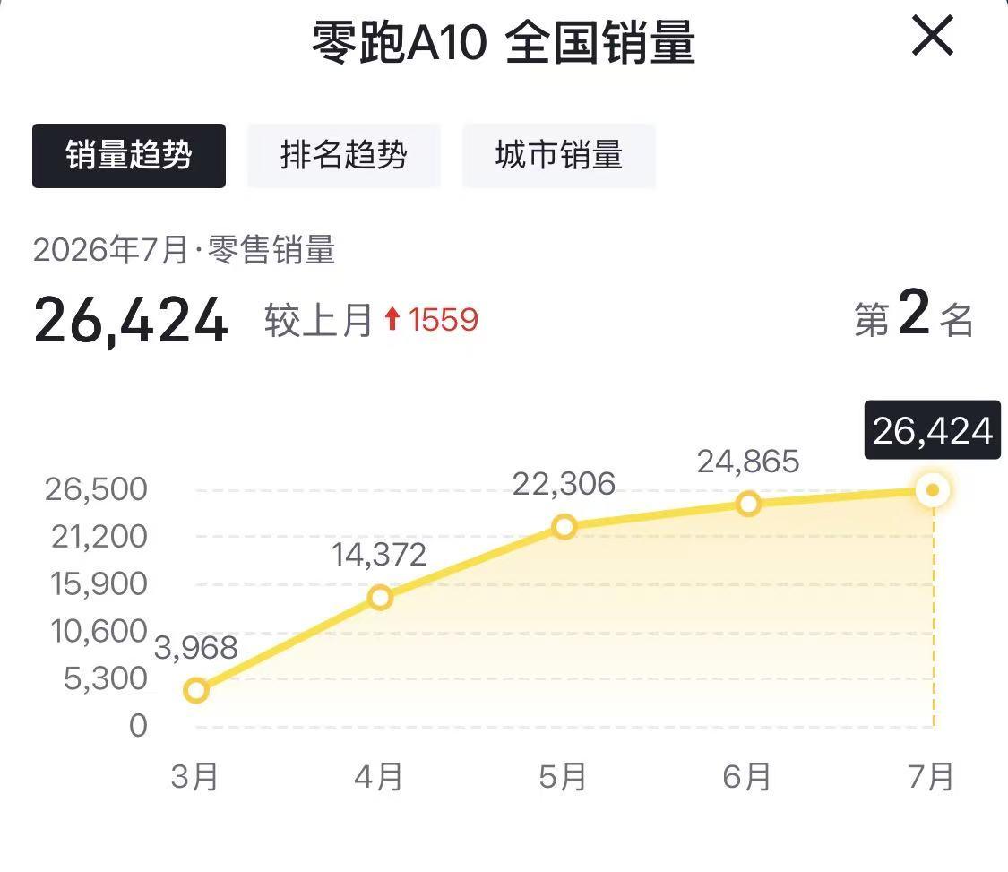 这你敢相信吗？曾经最不被看好的零跑汽车，7月份销量超10万辆，这也是新势力首家超