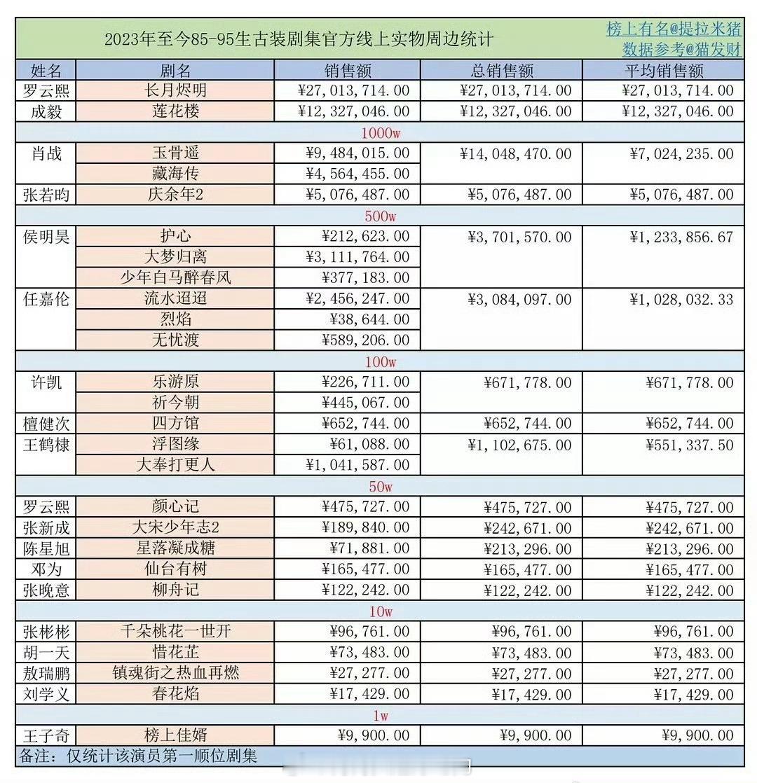 古装剧带动周边销量的演员🈶️：罗云熙、肖战 、张若均、侯明昊、任嘉伦、许凯现代