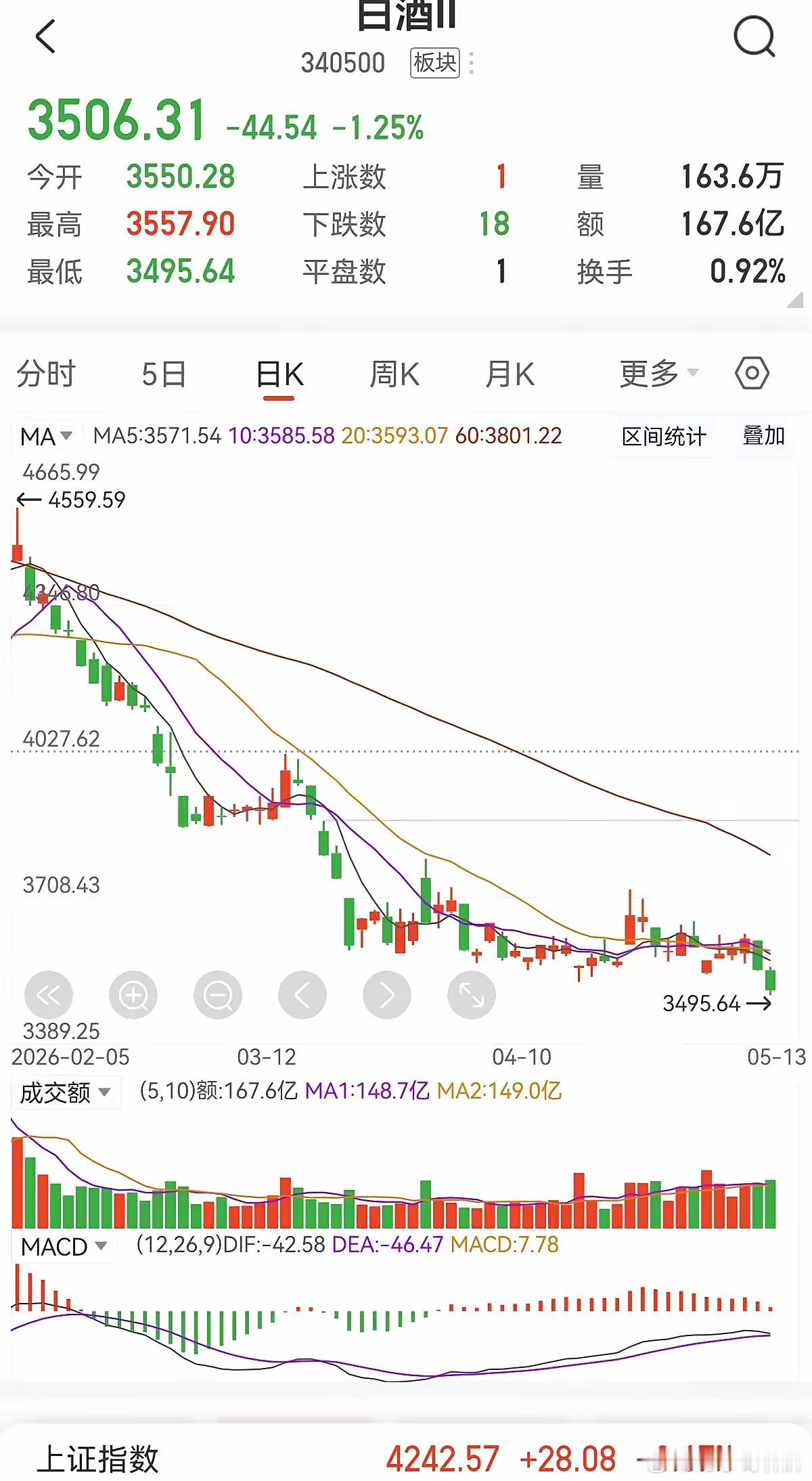 再创新低的白酒板块，让投资者痛不欲生A股三大指数全部再创10年新高，科技小登们疯