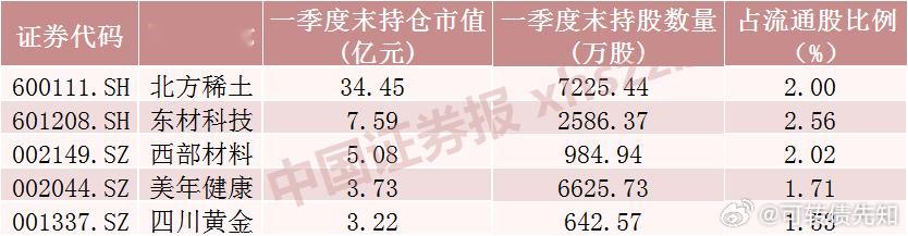 随着A股上市公司2026年中报持续披露，“牛散”章建平的持仓动向逐渐清晰。Win