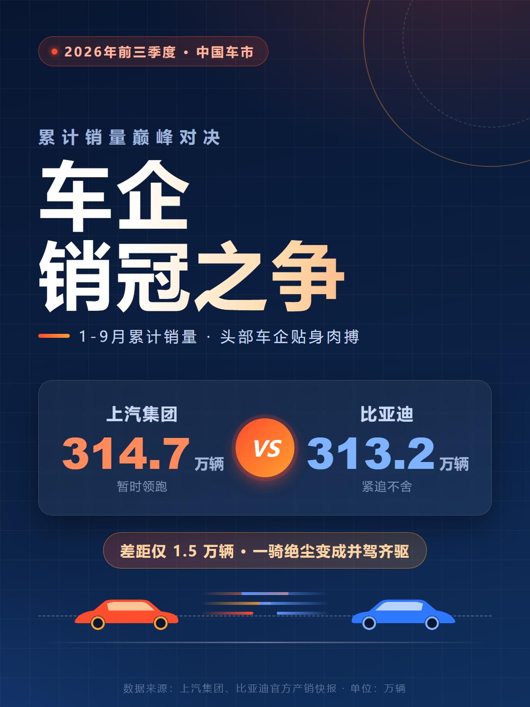 据上汽集团、比亚迪官方产销数据报道，9月车市出了件稀罕事：单月第一和累计第一，不